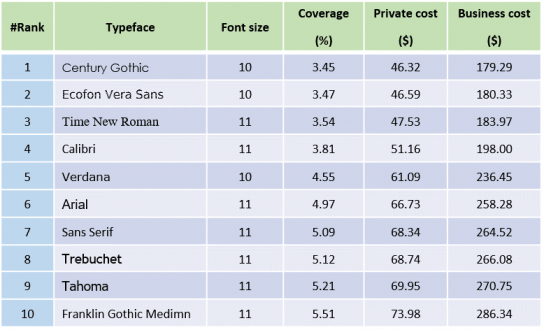 พัฒนาฟอนต์ไทย ประหยัดหมึกพิมพ์ได้ 30%
