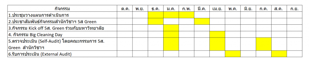 แผนการปฎิบัติงาน