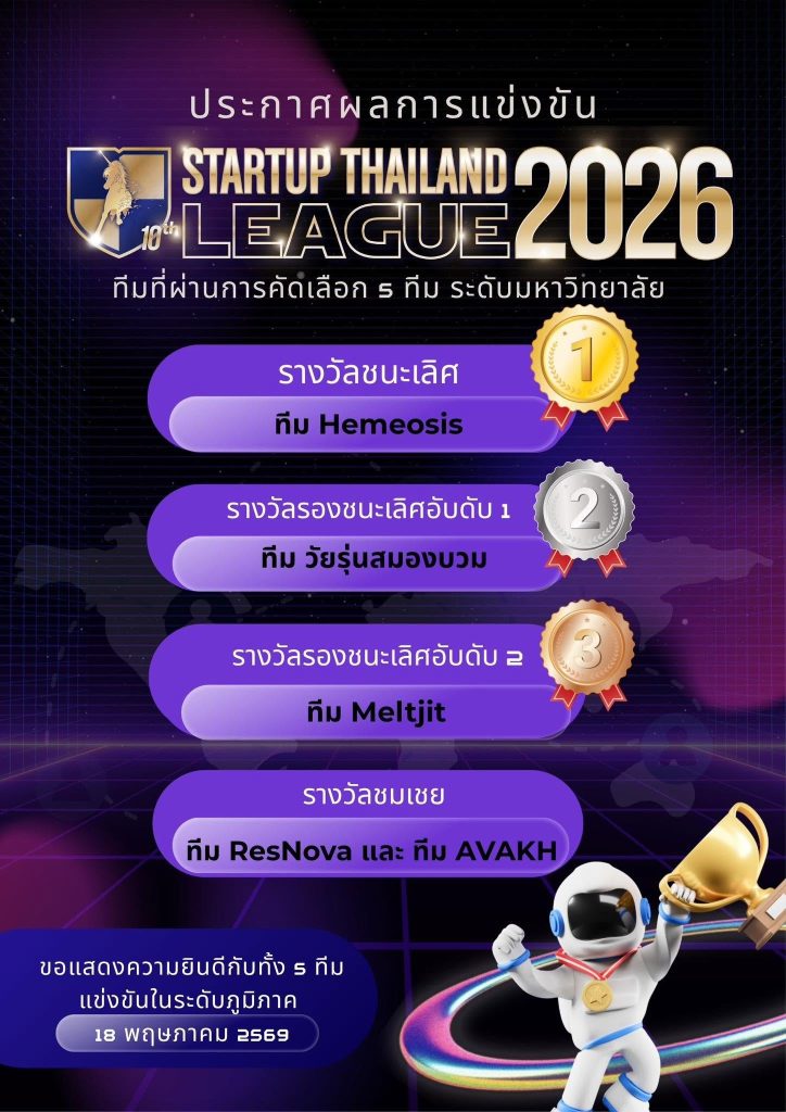 นักศึกษาวิศวกรรมคอมพิวเตอร์และปัญญาประดิษฐ์ มวล. คว้ารองชนะเลิศอันดับ 1 Startup Thailand League 2026 เตรียมลุย Pitching ระดับภูมิภาค