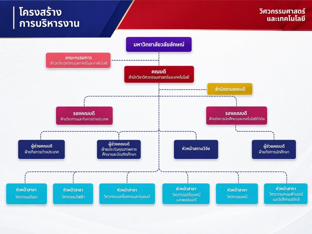 โครงสร้างการบริหาร